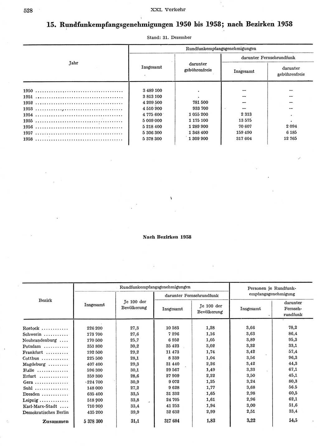 Statistisches Jahrbuch der Deutschen Demokratischen Republik (DDR) 1958, Seite 528 (Stat. Jb. DDR 1958, S. 528)
