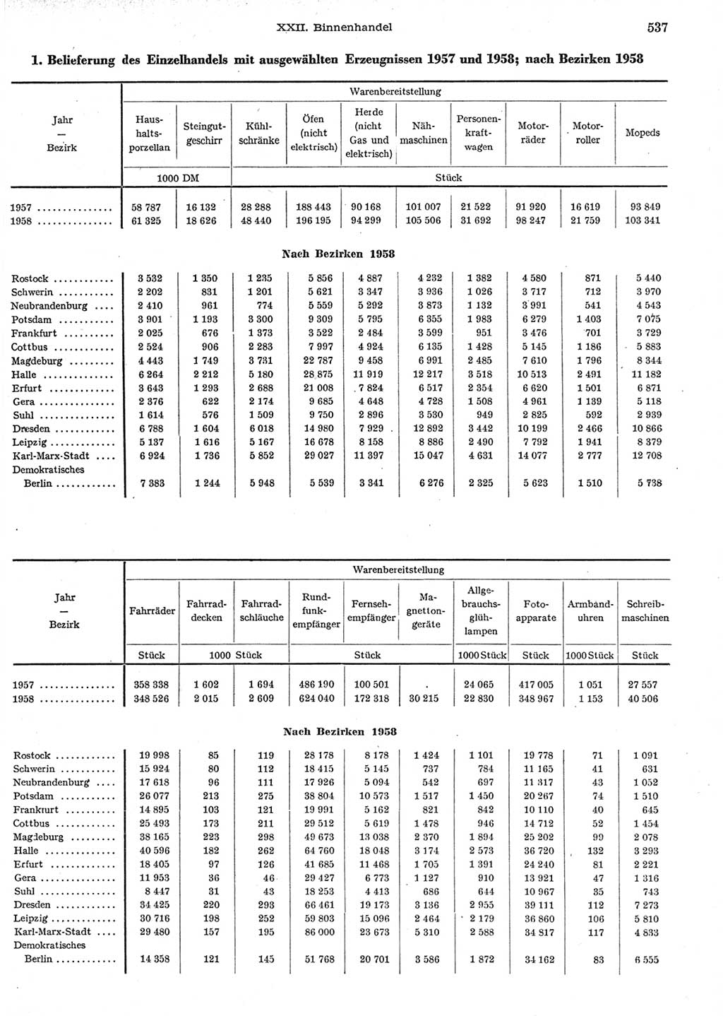 Statistisches Jahrbuch der Deutschen Demokratischen Republik (DDR) 1958, Seite 537 (Stat. Jb. DDR 1958, S. 537)