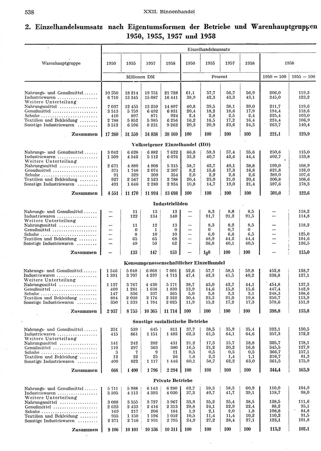 Statistisches Jahrbuch der Deutschen Demokratischen Republik (DDR) 1958, Seite 538 (Stat. Jb. DDR 1958, S. 538)