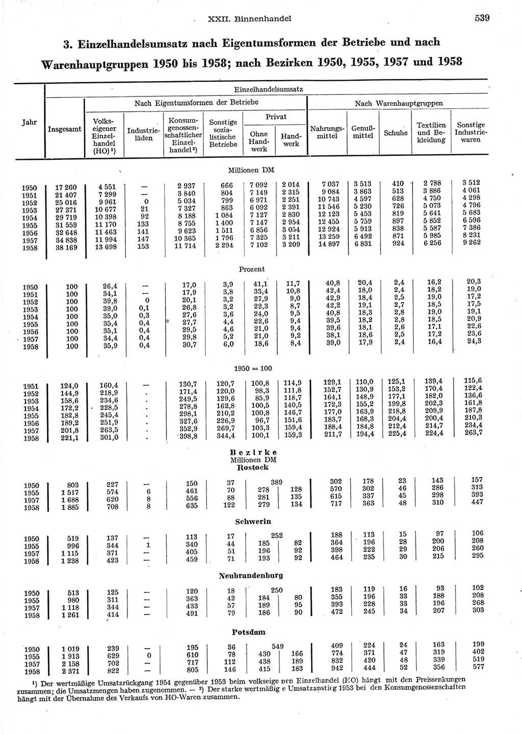 Statistisches Jahrbuch der Deutschen Demokratischen Republik (DDR) 1958, Seite 539 (Stat. Jb. DDR 1958, S. 539)