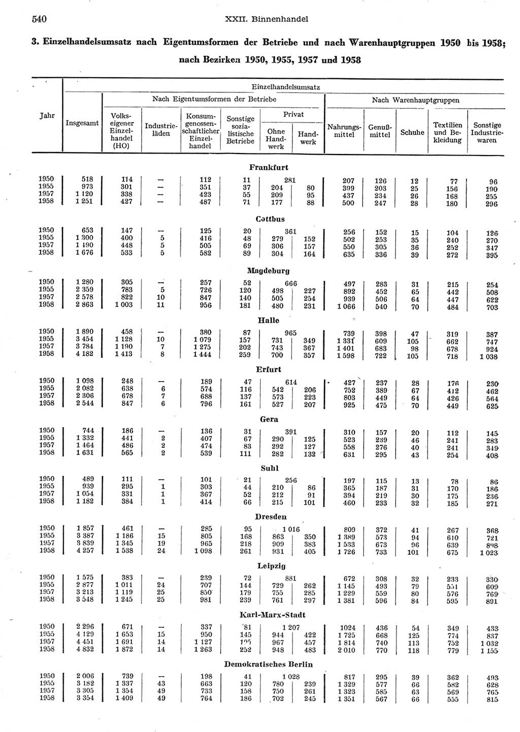 Statistisches Jahrbuch der Deutschen Demokratischen Republik (DDR) 1958, Seite 540 (Stat. Jb. DDR 1958, S. 540)