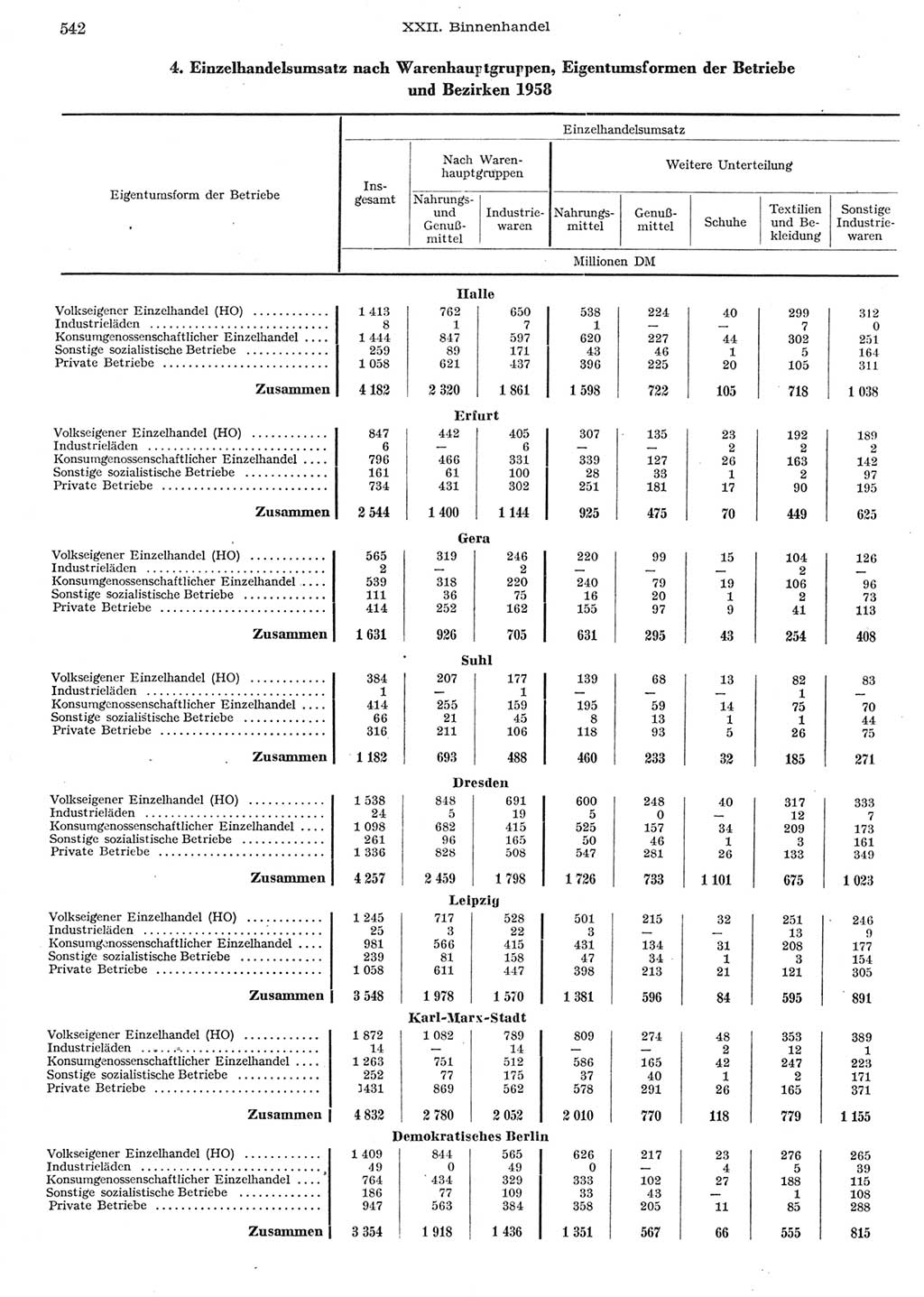 Statistisches Jahrbuch der Deutschen Demokratischen Republik (DDR) 1958, Seite 542 (Stat. Jb. DDR 1958, S. 542)