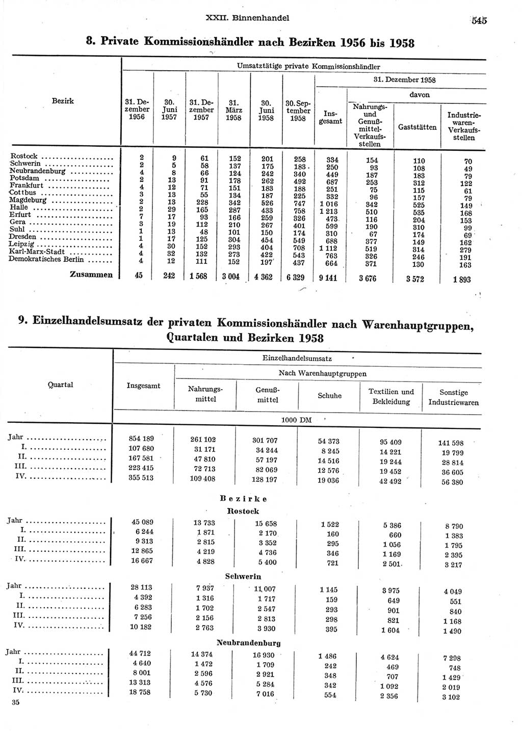 Statistisches Jahrbuch der Deutschen Demokratischen Republik (DDR) 1958, Seite 545 (Stat. Jb. DDR 1958, S. 545)