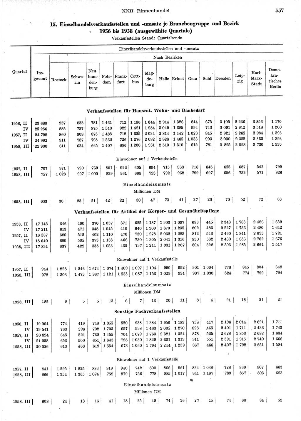 Statistisches Jahrbuch der Deutschen Demokratischen Republik (DDR) 1958, Seite 557 (Stat. Jb. DDR 1958, S. 557)