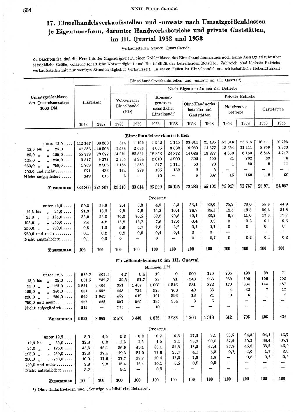 Statistisches Jahrbuch der Deutschen Demokratischen Republik (DDR) 1958, Seite 564 (Stat. Jb. DDR 1958, S. 564)