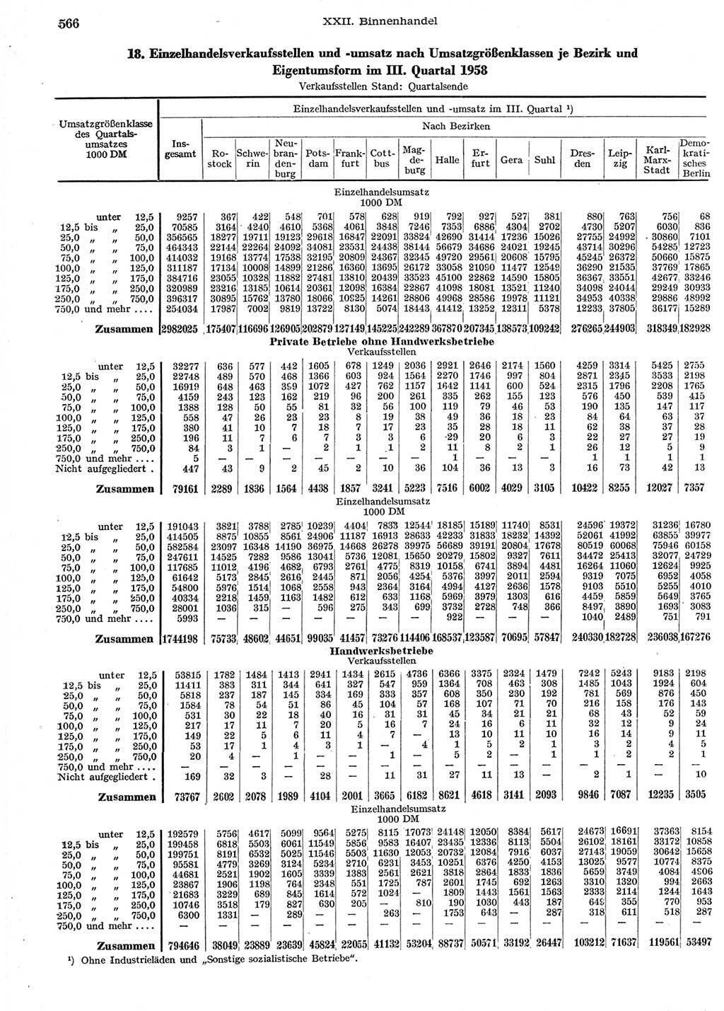 Statistisches Jahrbuch der Deutschen Demokratischen Republik (DDR) 1958, Seite 566 (Stat. Jb. DDR 1958, S. 566)