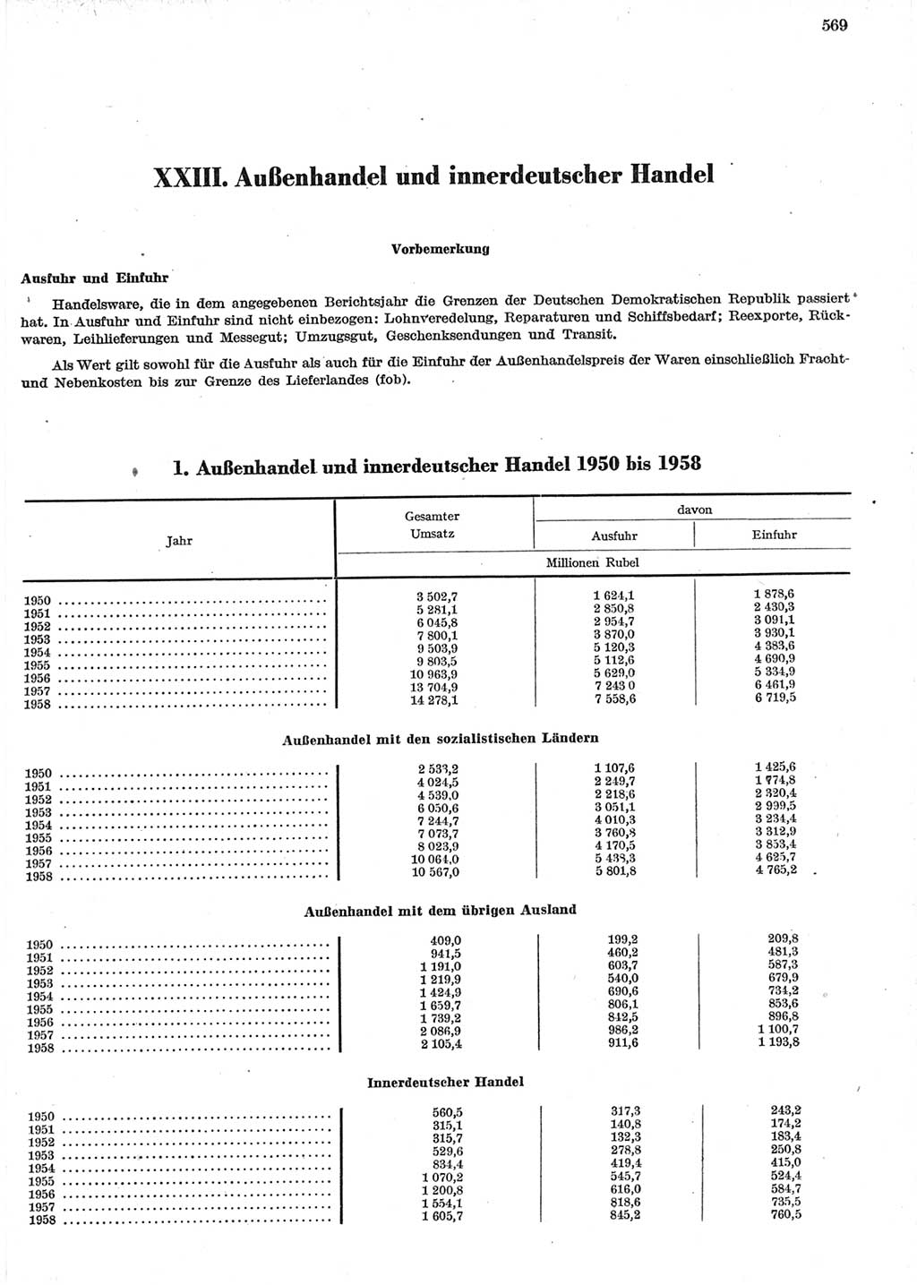 Statistisches Jahrbuch der Deutschen Demokratischen Republik (DDR) 1958, Seite 569 (Stat. Jb. DDR 1958, S. 569)