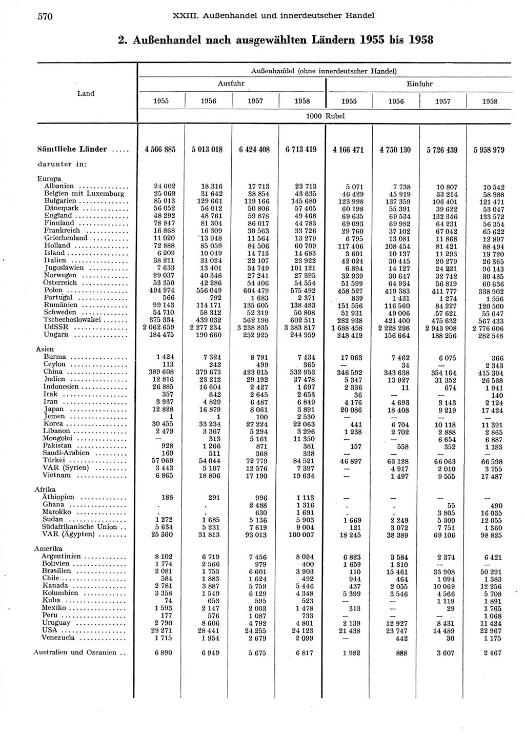 Statistisches Jahrbuch der Deutschen Demokratischen Republik (DDR) 1958, Seite 570 (Stat. Jb. DDR 1958, S. 570)