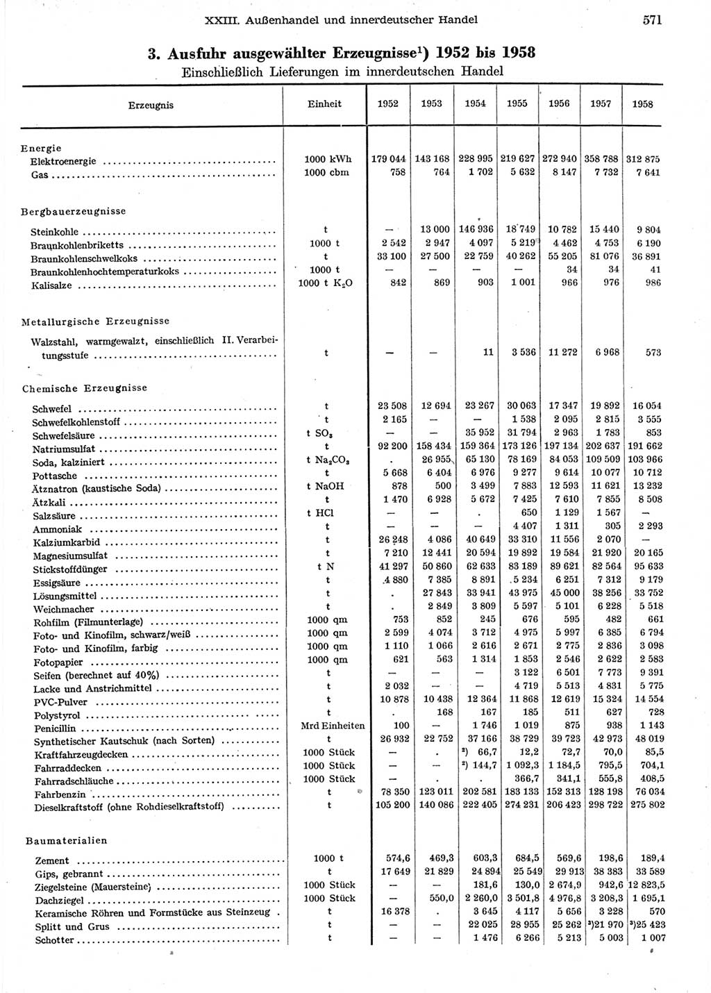 Statistisches Jahrbuch der Deutschen Demokratischen Republik (DDR) 1958, Seite 571 (Stat. Jb. DDR 1958, S. 571)