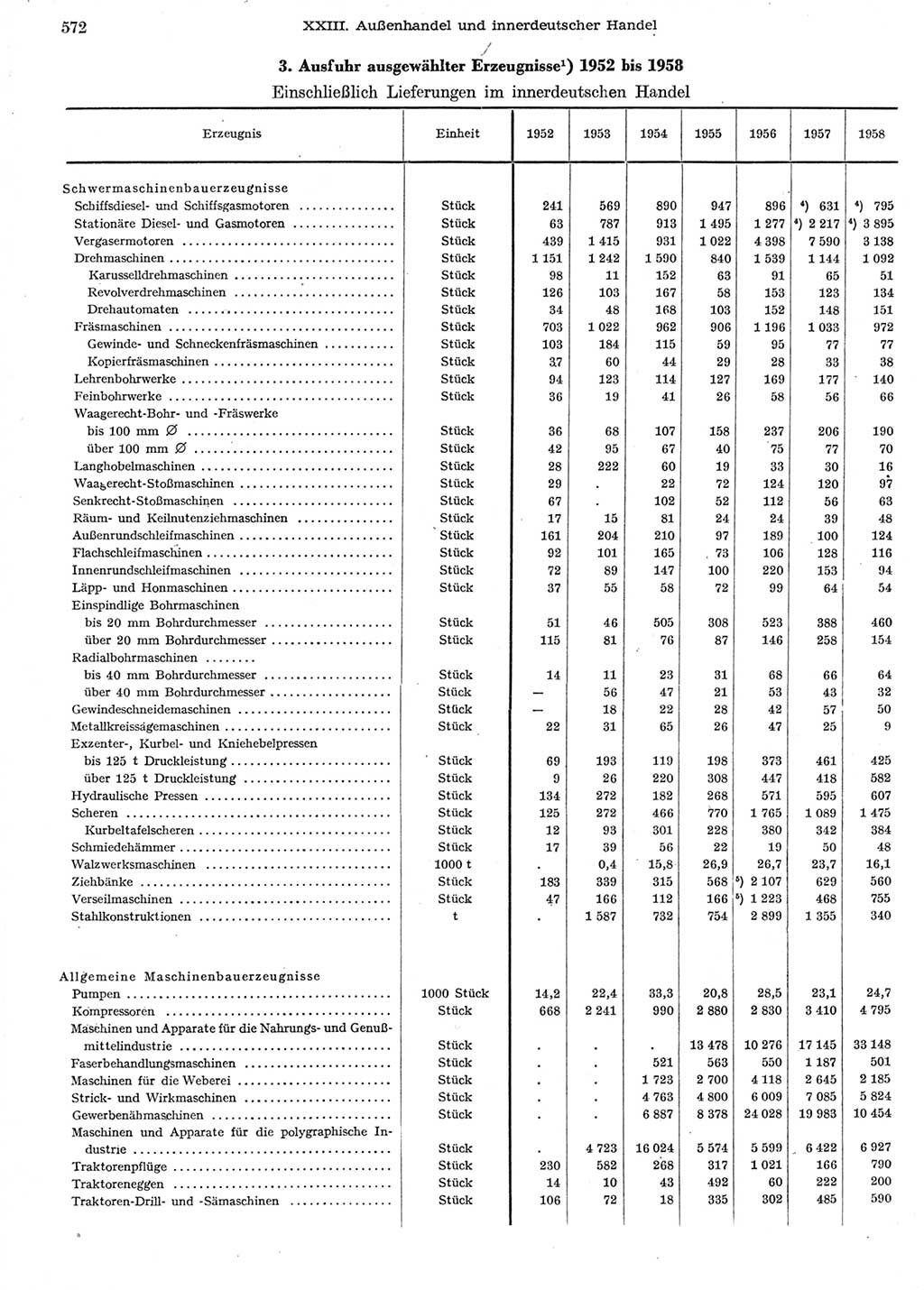 Statistisches Jahrbuch der Deutschen Demokratischen Republik (DDR) 1958, Seite 572 (Stat. Jb. DDR 1958, S. 572)