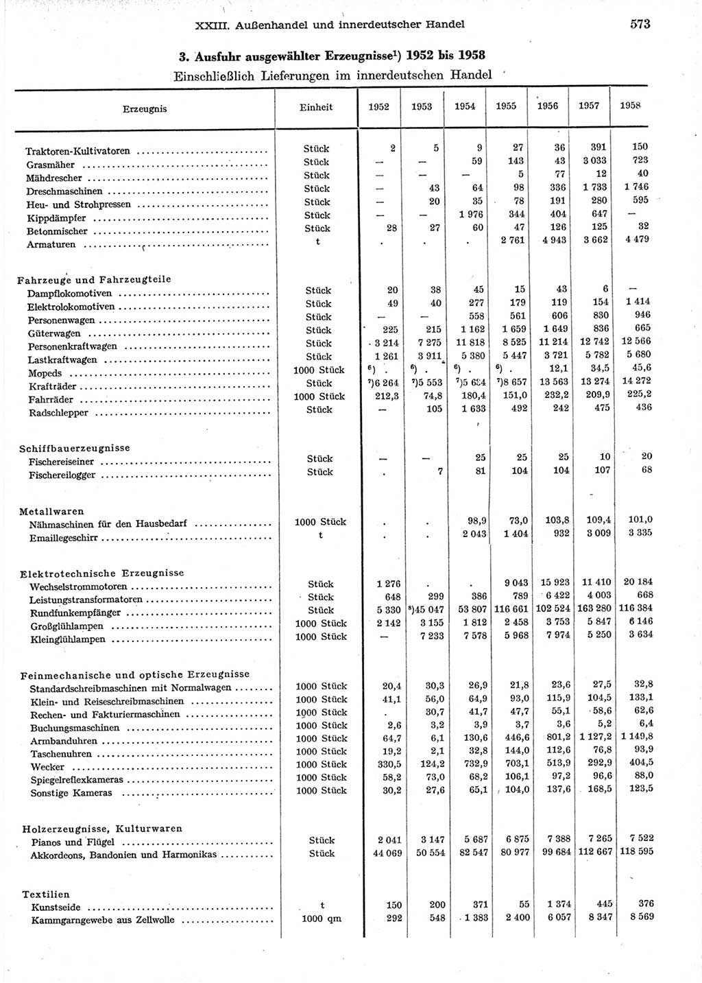 Statistisches Jahrbuch der Deutschen Demokratischen Republik (DDR) 1958, Seite 573 (Stat. Jb. DDR 1958, S. 573)
