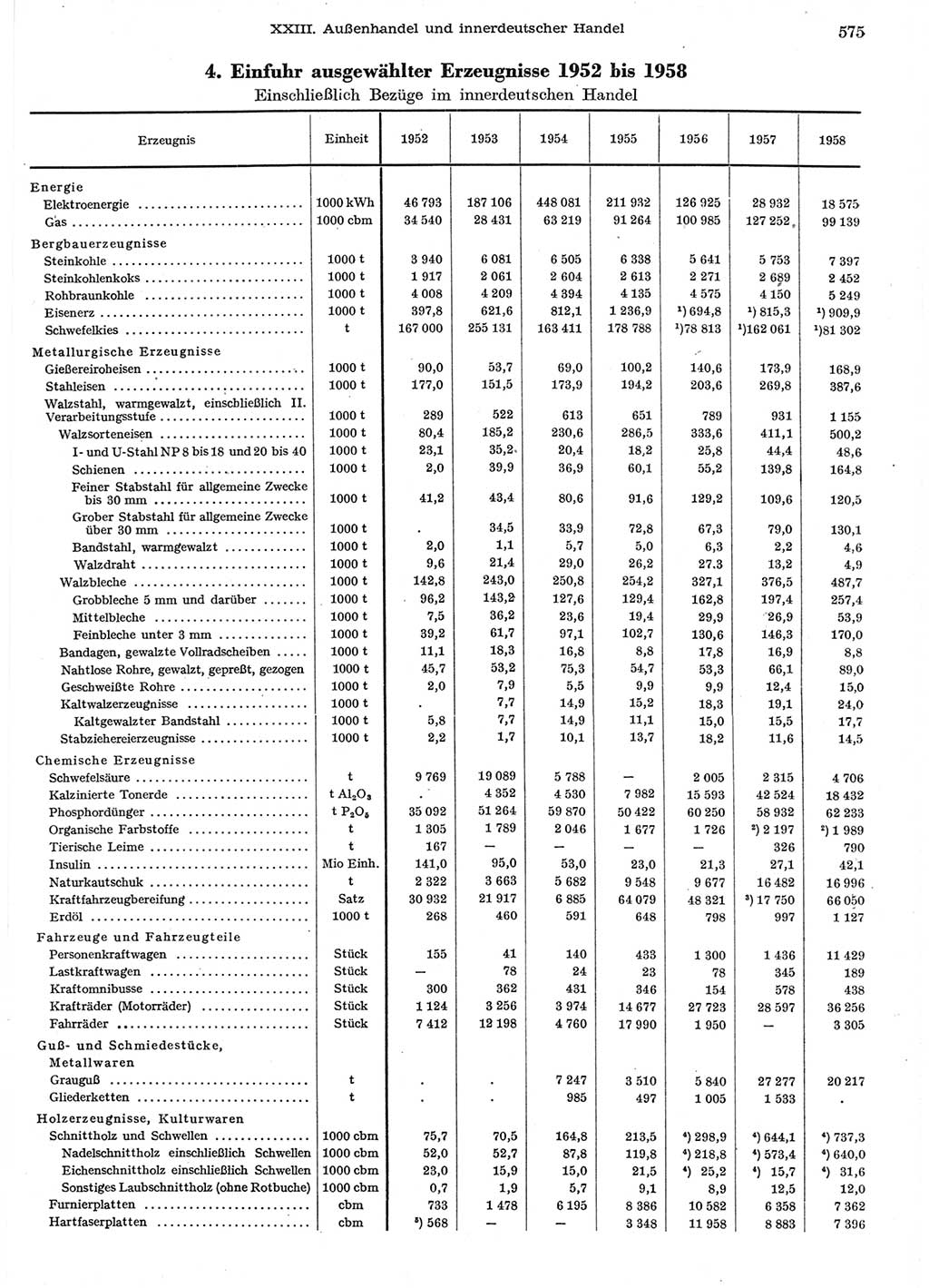 Statistisches Jahrbuch der Deutschen Demokratischen Republik (DDR) 1958, Seite 575 (Stat. Jb. DDR 1958, S. 575)