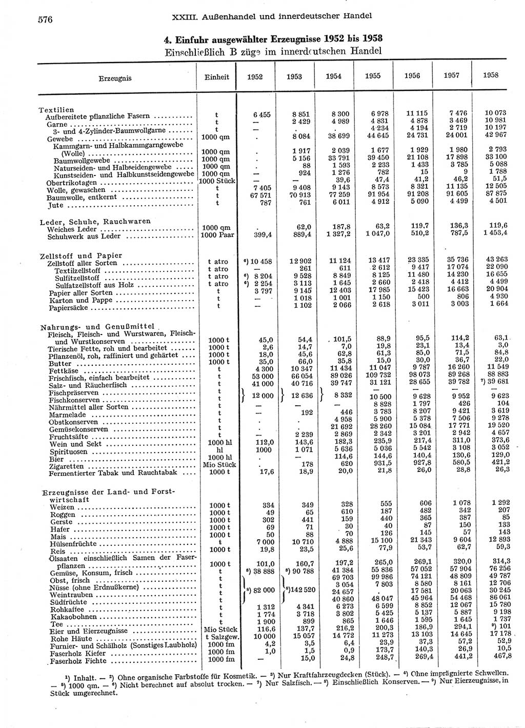 Statistisches Jahrbuch der Deutschen Demokratischen Republik (DDR) 1958, Seite 576 (Stat. Jb. DDR 1958, S. 576)
