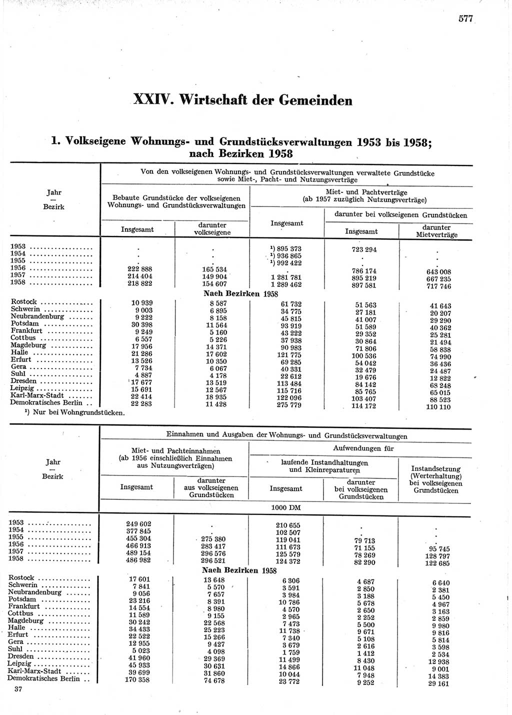 Statistisches Jahrbuch der Deutschen Demokratischen Republik (DDR) 1958, Seite 577 (Stat. Jb. DDR 1958, S. 577)