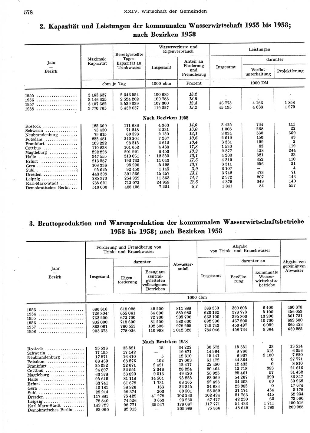 Statistisches Jahrbuch der Deutschen Demokratischen Republik (DDR) 1958, Seite 578 (Stat. Jb. DDR 1958, S. 578)