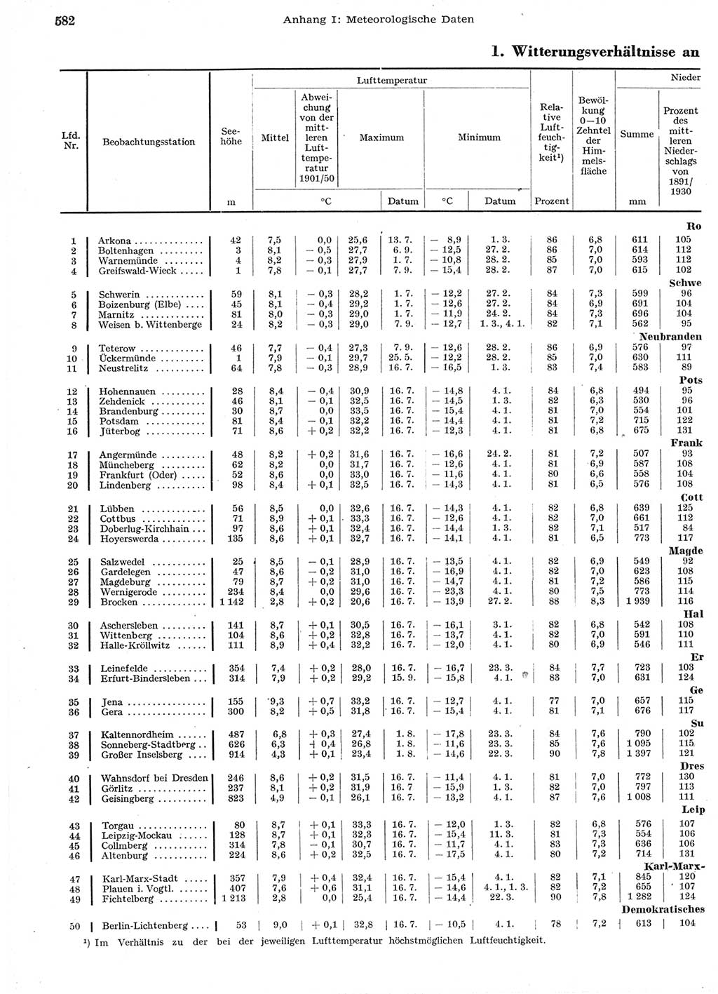 Statistisches Jahrbuch der Deutschen Demokratischen Republik (DDR) 1958, Seite 582 (Stat. Jb. DDR 1958, S. 582)