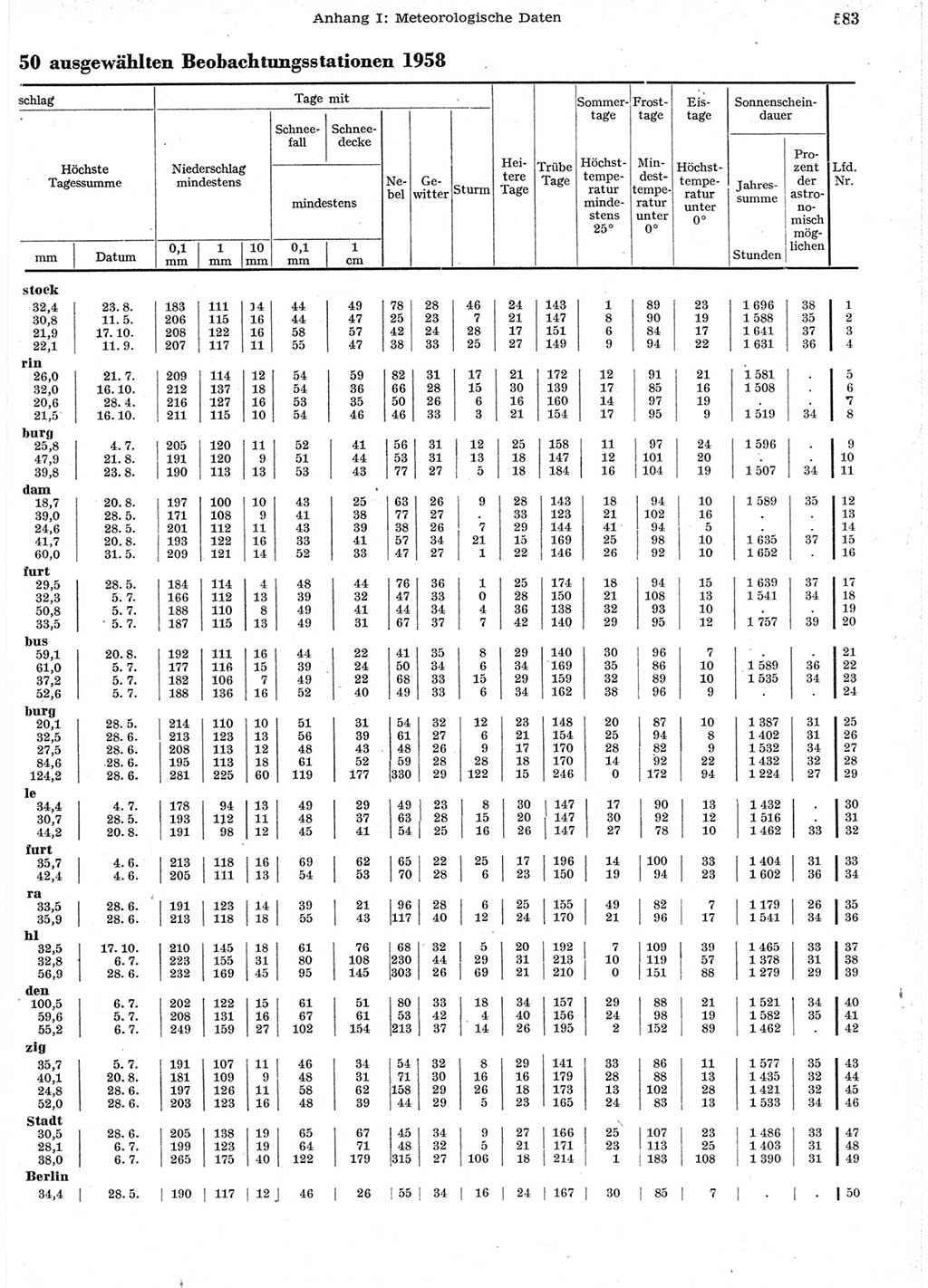 Statistisches Jahrbuch der Deutschen Demokratischen Republik (DDR) 1958, Seite 583 (Stat. Jb. DDR 1958, S. 583)