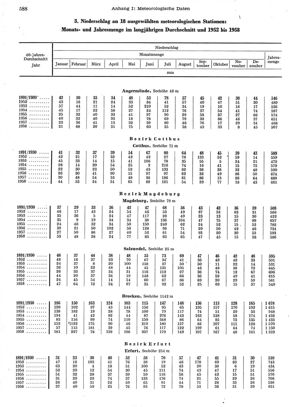 Statistisches Jahrbuch der Deutschen Demokratischen Republik (DDR) 1958, Seite 588 (Stat. Jb. DDR 1958, S. 588)