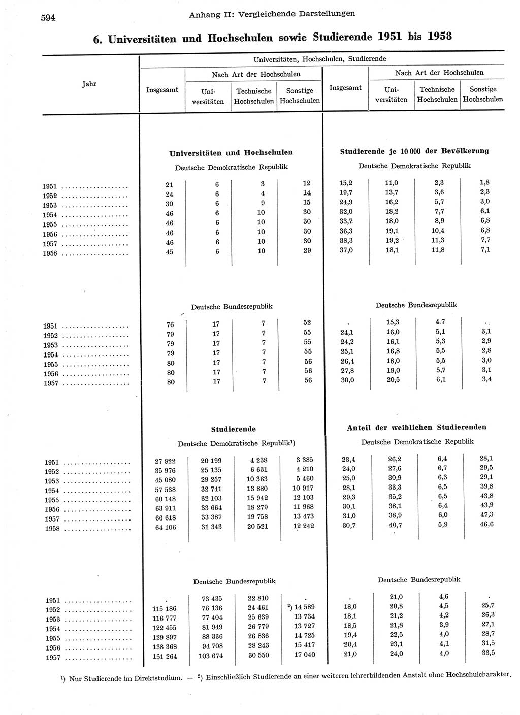 Statistisches Jahrbuch der Deutschen Demokratischen Republik (DDR) 1958, Seite 594 (Stat. Jb. DDR 1958, S. 594)