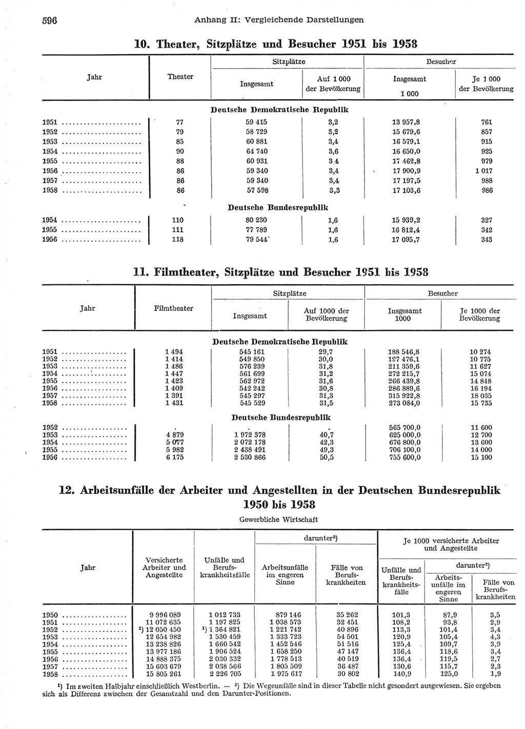 Statistisches Jahrbuch der Deutschen Demokratischen Republik (DDR) 1958, Seite 596 (Stat. Jb. DDR 1958, S. 596)