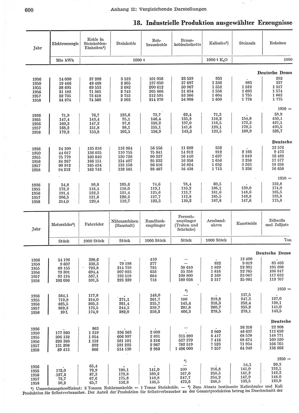 Statistisches Jahrbuch der Deutschen Demokratischen Republik (DDR) 1958, Seite 600 (Stat. Jb. DDR 1958, S. 600)