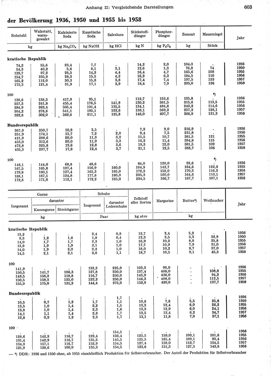 Statistisches Jahrbuch der Deutschen Demokratischen Republik (DDR) 1958, Seite 603 (Stat. Jb. DDR 1958, S. 603)