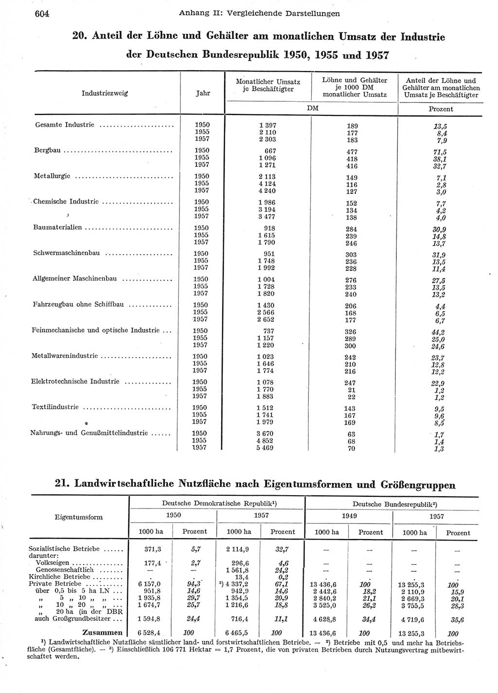 Statistisches Jahrbuch der Deutschen Demokratischen Republik (DDR) 1958, Seite 604 (Stat. Jb. DDR 1958, S. 604)