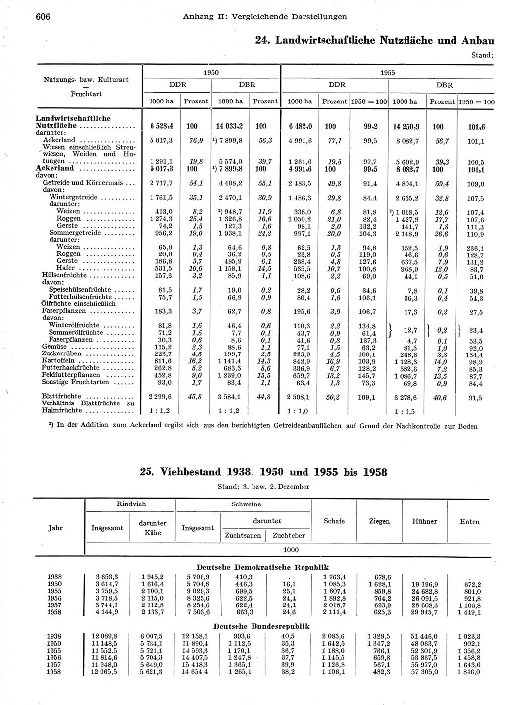 Statistisches Jahrbuch der Deutschen Demokratischen Republik (DDR) 1958, Seite 606 (Stat. Jb. DDR 1958, S. 606)