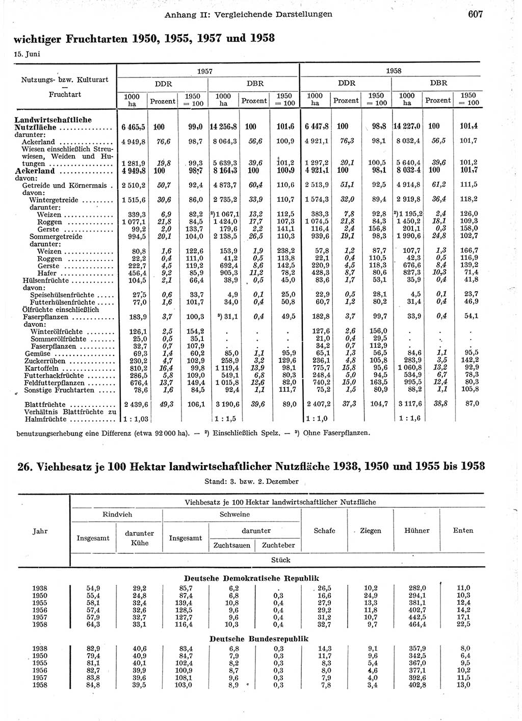 Statistisches Jahrbuch der Deutschen Demokratischen Republik (DDR) 1958, Seite 607 (Stat. Jb. DDR 1958, S. 607)