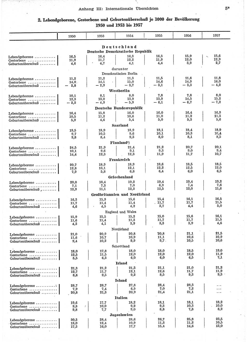 Statistisches Jahrbuch der Deutschen Demokratischen Republik (DDR) 1958, Seite 5 (Stat. Jb. DDR 1958, S. 5)