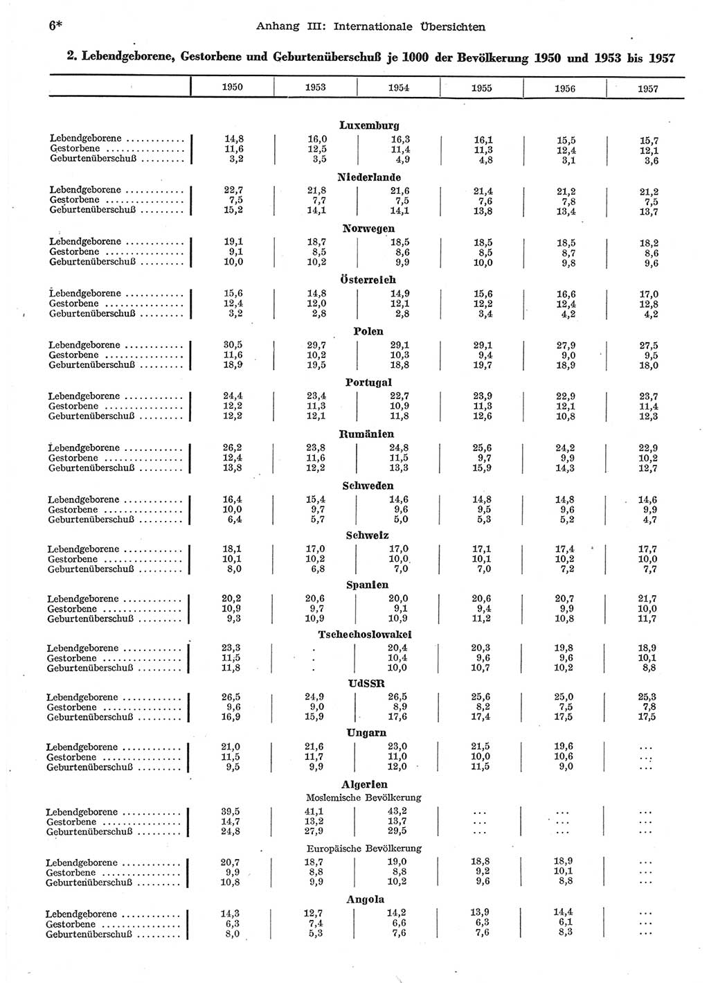 Statistisches Jahrbuch der Deutschen Demokratischen Republik (DDR) 1958, Seite 6 (Stat. Jb. DDR 1958, S. 6)
