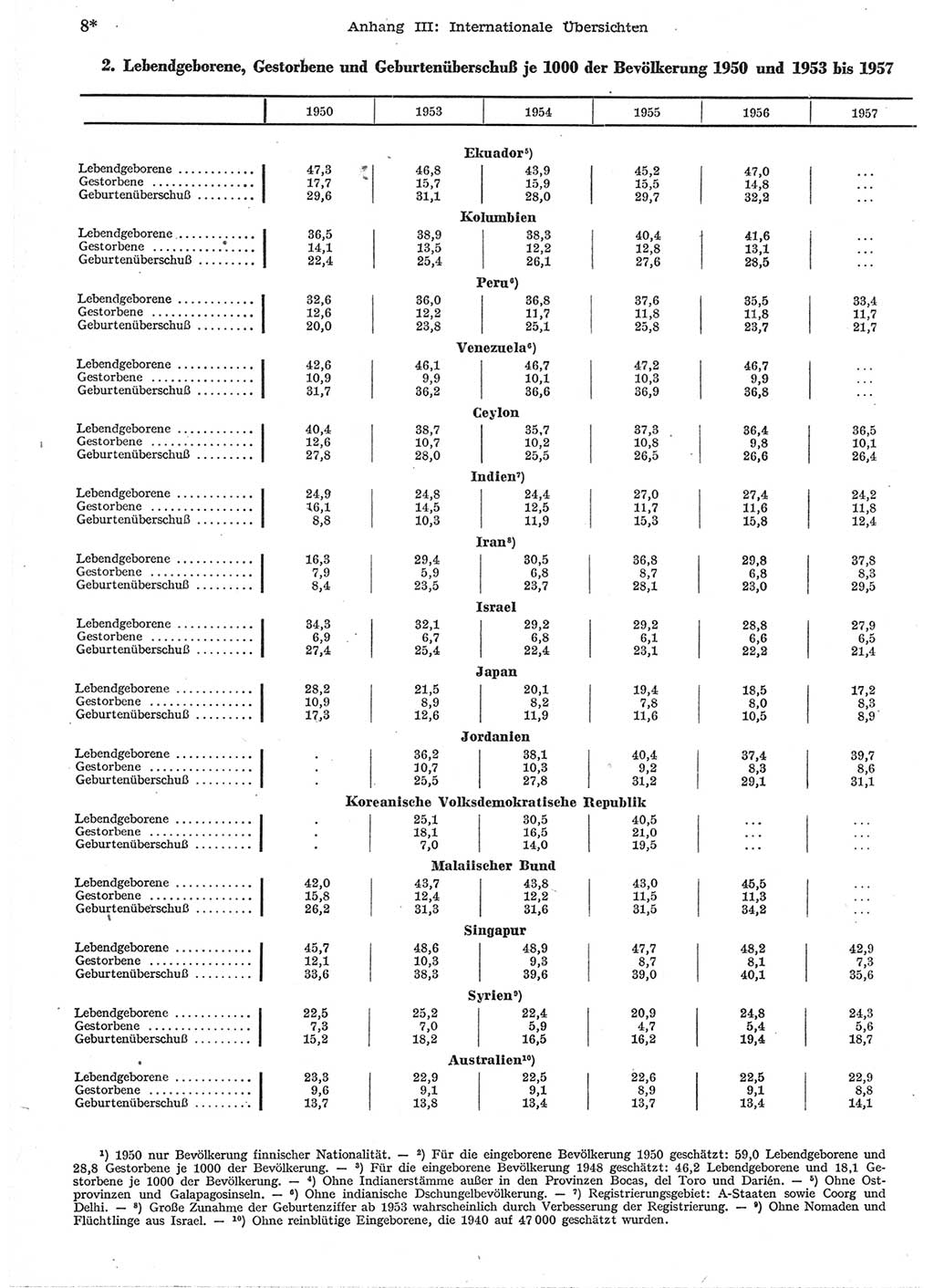 Statistisches Jahrbuch der Deutschen Demokratischen Republik (DDR) 1958, Seite 8 (Stat. Jb. DDR 1958, S. 8)