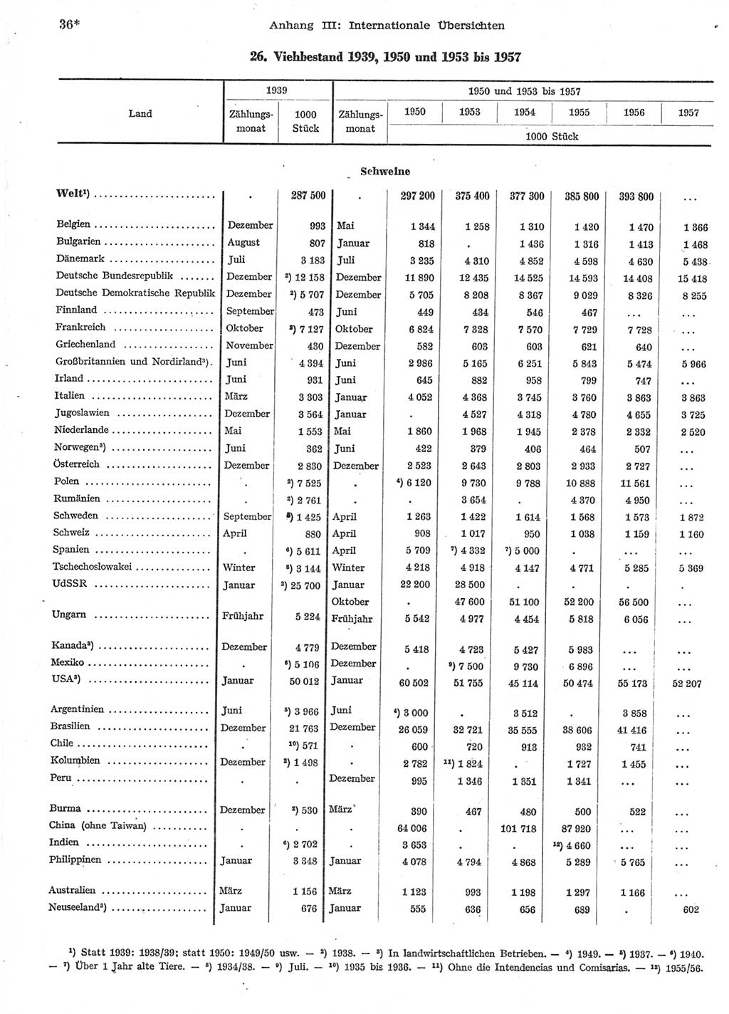 Statistisches Jahrbuch der Deutschen Demokratischen Republik (DDR) 1958, Seite 36 (Stat. Jb. DDR 1958, S. 36)