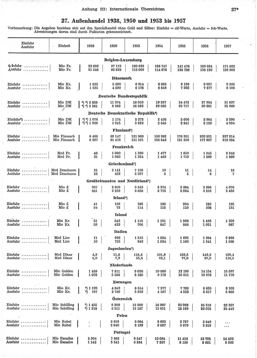 Statistisches Jahrbuch der Deutschen Demokratischen Republik (DDR) 1958, Seite 37 (Stat. Jb. DDR 1958, S. 37)