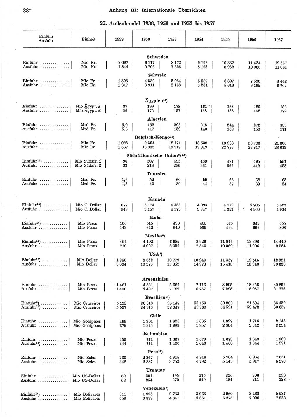 Statistisches Jahrbuch der Deutschen Demokratischen Republik (DDR) 1958, Seite 38 (Stat. Jb. DDR 1958, S. 38)
