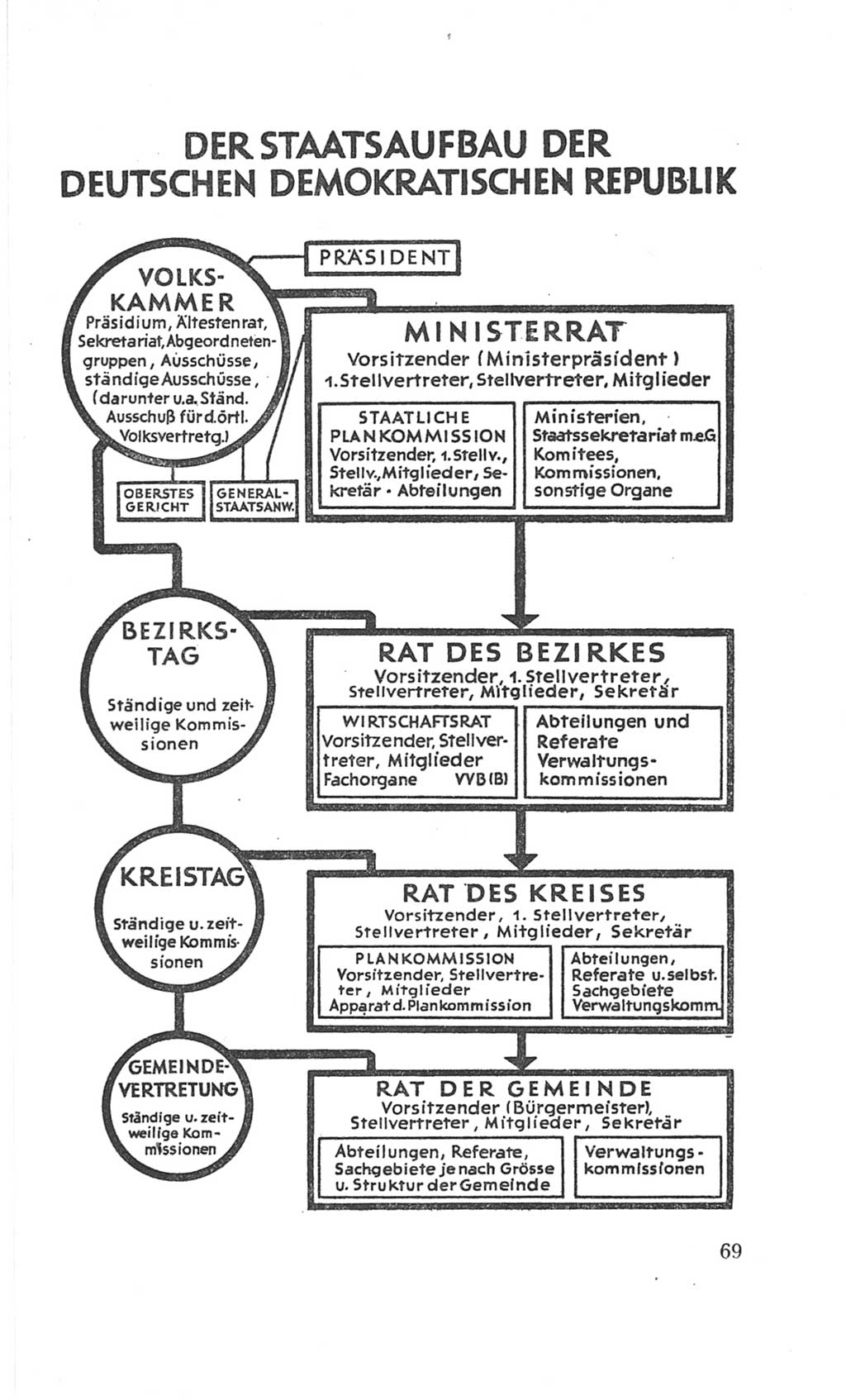 Handbuch der Volkskammer (VK) der Deutschen Demokratischen Republik (DDR), 3. Wahlperiode 1958-1963, Seite 69 (Hdb. VK. DDR 3. WP. 1958-1963, S. 69)