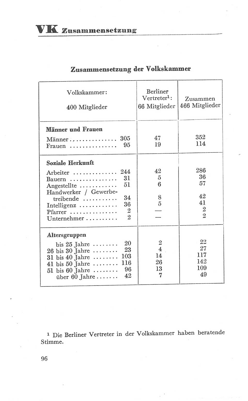 Handbuch der Volkskammer (VK) der Deutschen Demokratischen Republik (DDR), 3. Wahlperiode 1958-1963, Seite 96 (Hdb. VK. DDR 3. WP. 1958-1963, S. 96)