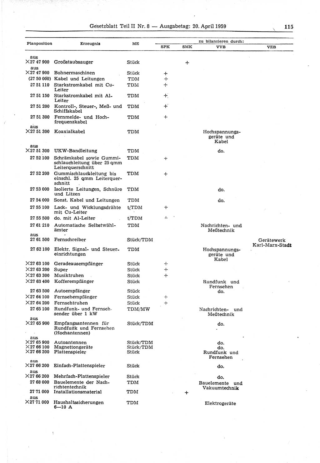 Gesetzblatt (GBl.) der Deutschen Demokratischen Republik (DDR) Teil ⅠⅠ 1959, Seite 115 (GBl. DDR ⅠⅠ 1959, S. 115)