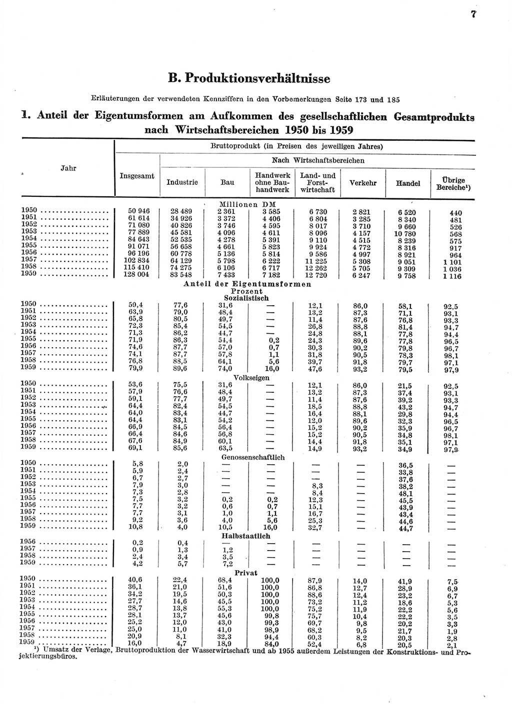 Statistisches Jahrbuch der Deutschen Demokratischen Republik (DDR) 1959, Seite 7 (Stat. Jb. DDR 1959, S. 7)