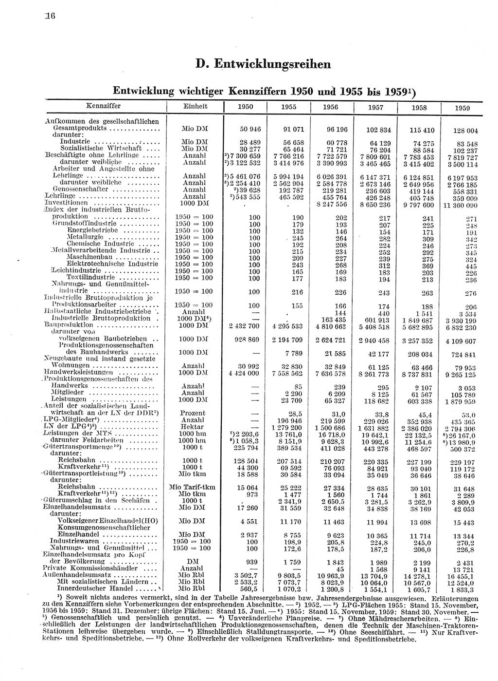 Statistisches Jahrbuch der Deutschen Demokratischen Republik (DDR) 1959, Seite 16 (Stat. Jb. DDR 1959, S. 16)