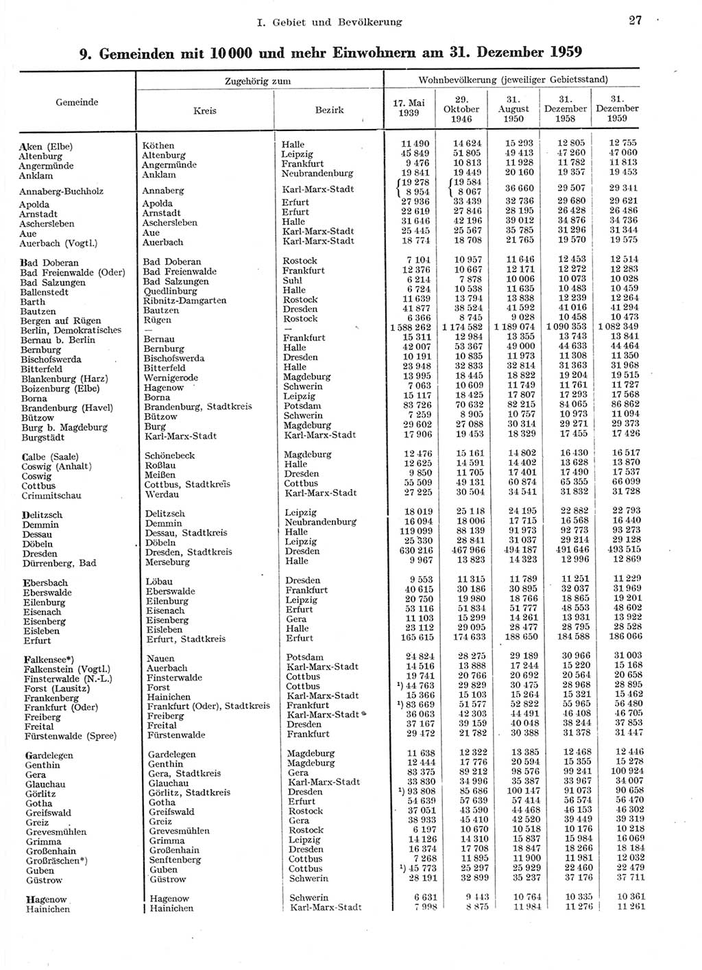 Statistisches Jahrbuch der Deutschen Demokratischen Republik (DDR) 1959, Seite 27 (Stat. Jb. DDR 1959, S. 27)