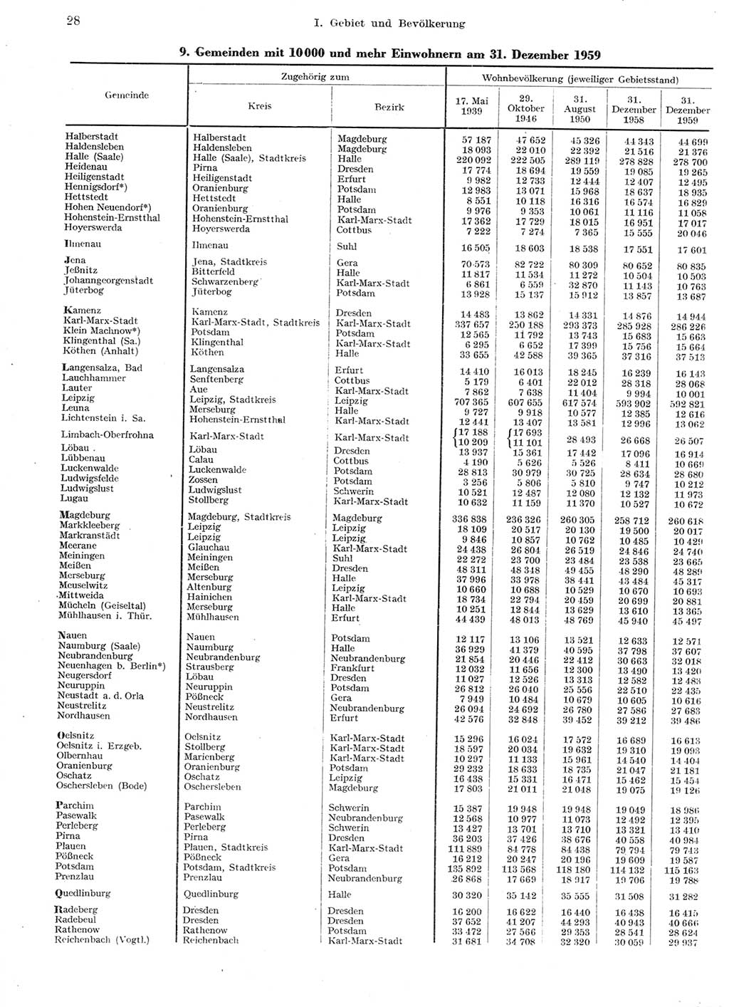 Statistisches Jahrbuch der Deutschen Demokratischen Republik (DDR) 1959, Seite 28 (Stat. Jb. DDR 1959, S. 28)