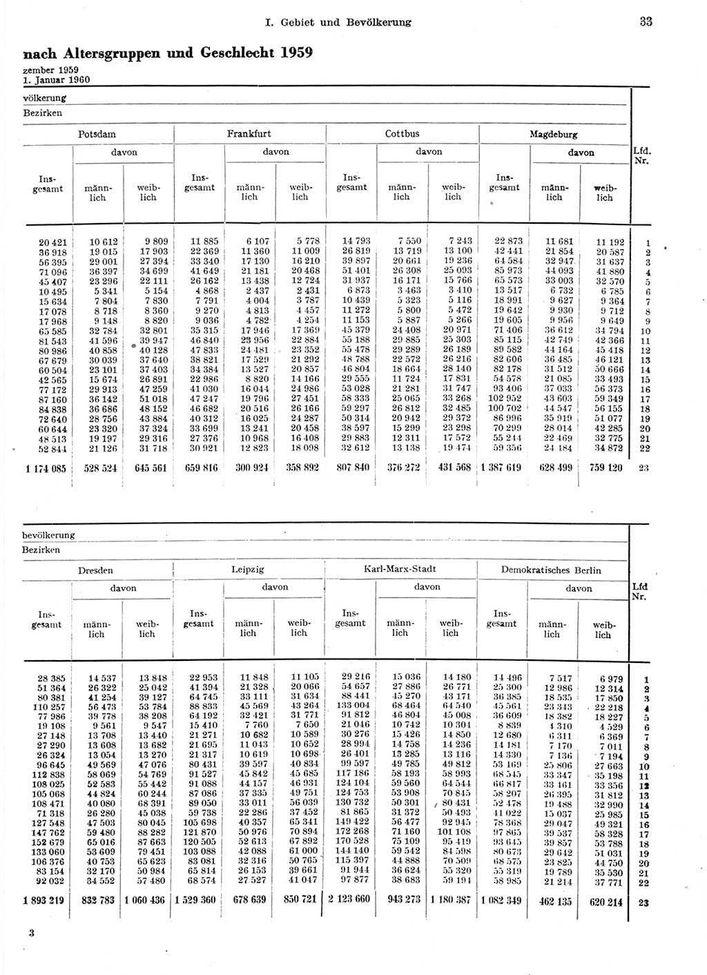 Statistisches Jahrbuch der Deutschen Demokratischen Republik (DDR) 1959, Seite 33 (Stat. Jb. DDR 1959, S. 33)