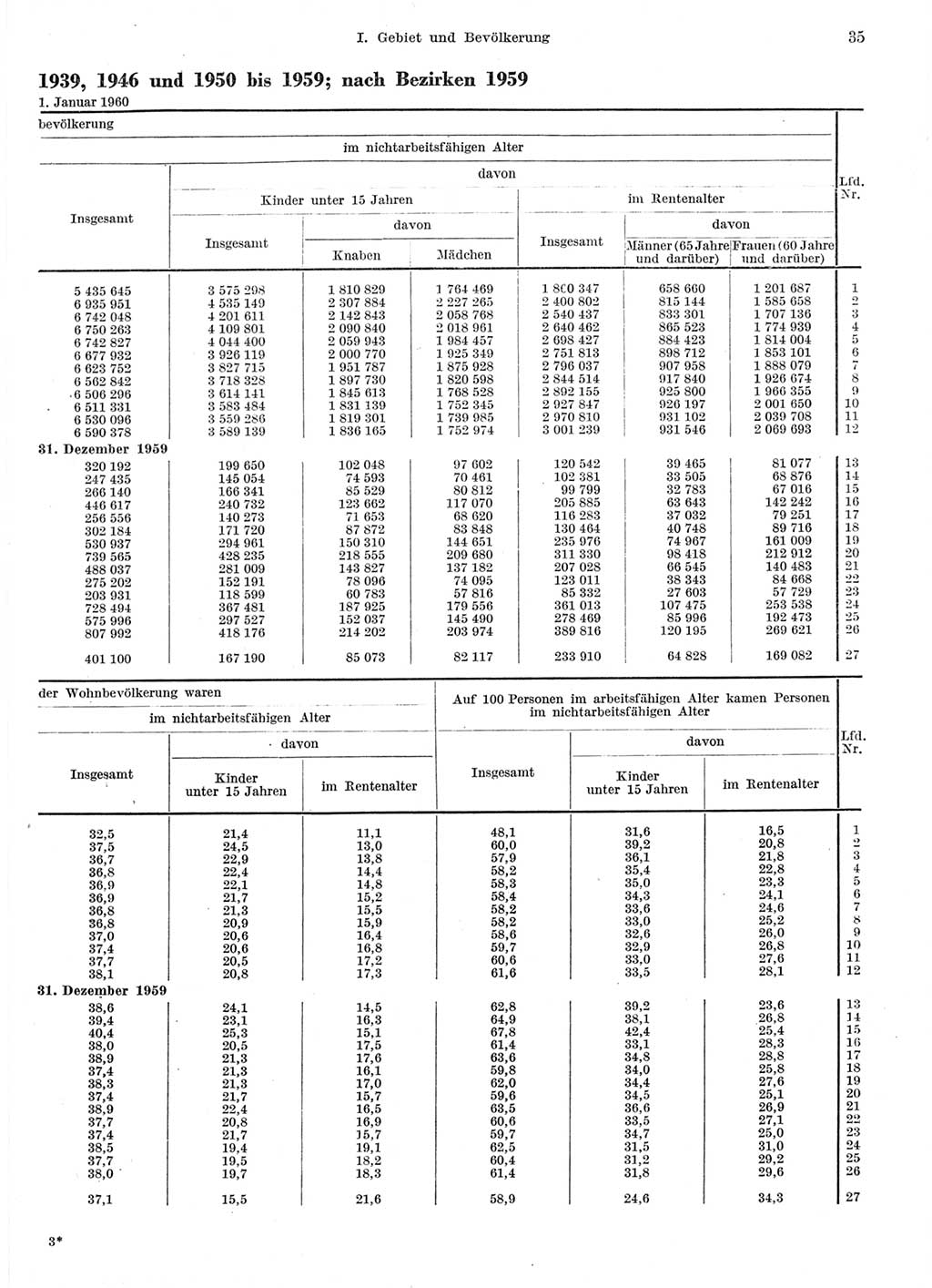 Statistisches Jahrbuch der Deutschen Demokratischen Republik (DDR) 1959, Seite 35 (Stat. Jb. DDR 1959, S. 35)