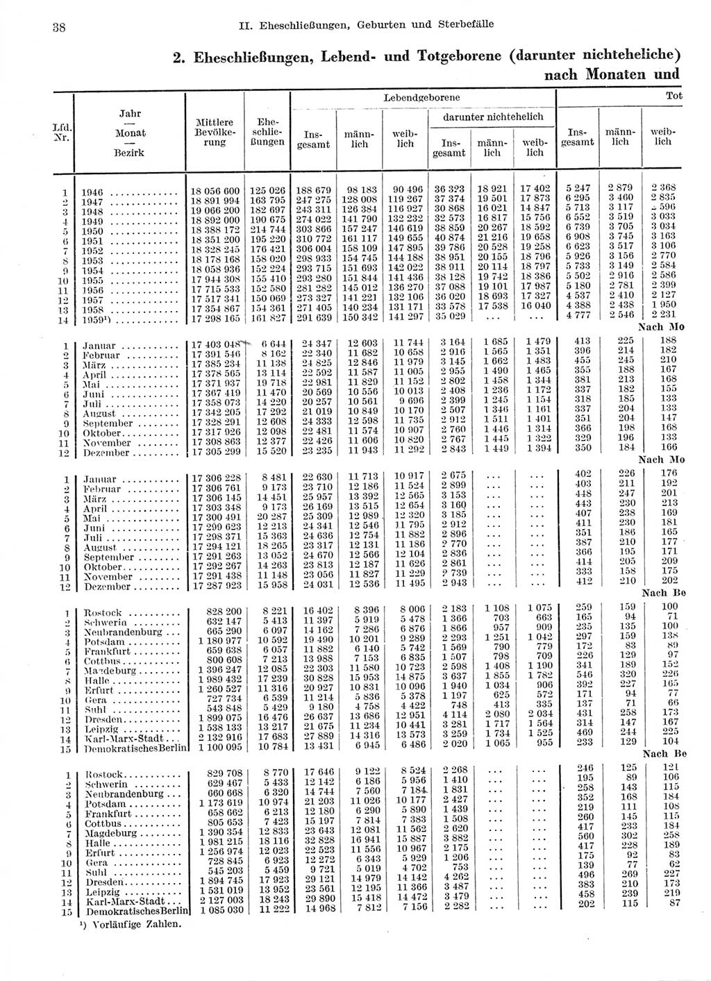 Statistisches Jahrbuch der Deutschen Demokratischen Republik (DDR) 1959, Seite 38 (Stat. Jb. DDR 1959, S. 38)