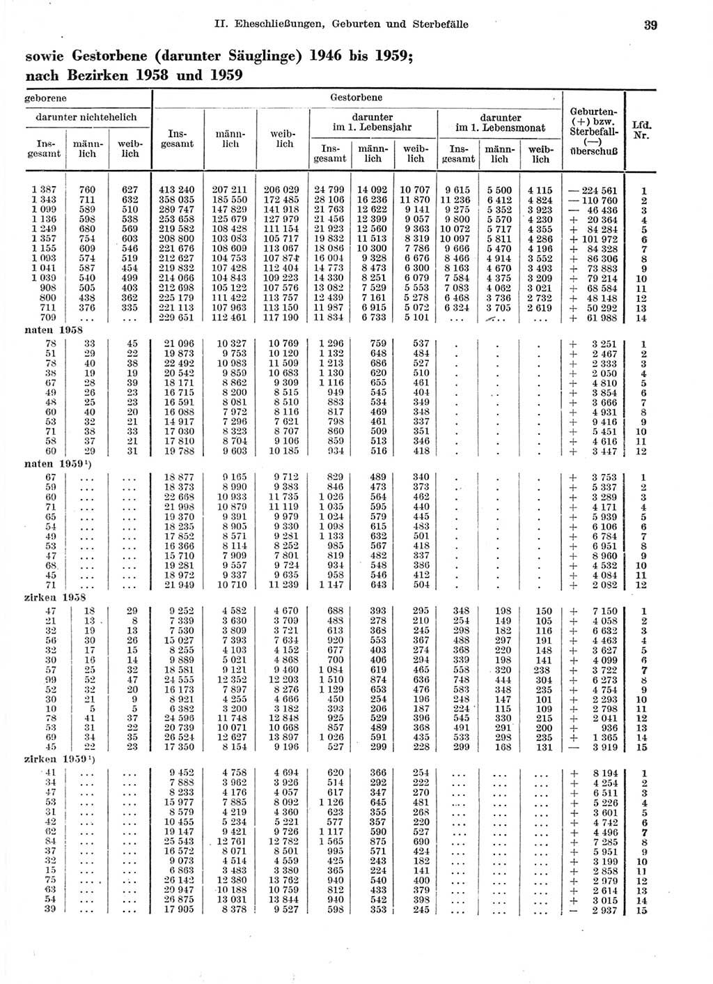 Statistisches Jahrbuch der Deutschen Demokratischen Republik (DDR) 1959, Seite 39 (Stat. Jb. DDR 1959, S. 39)