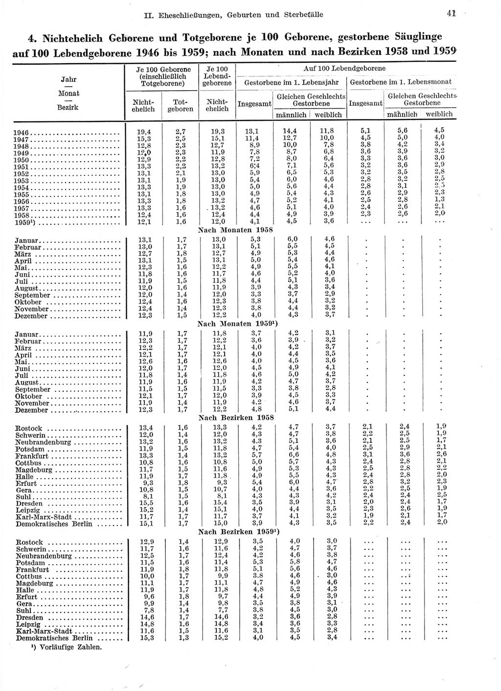 Statistisches Jahrbuch der Deutschen Demokratischen Republik (DDR) 1959, Seite 41 (Stat. Jb. DDR 1959, S. 41)