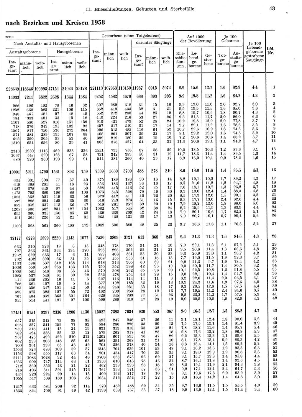 Statistisches Jahrbuch der Deutschen Demokratischen Republik (DDR) 1959, Seite 43 (Stat. Jb. DDR 1959, S. 43)