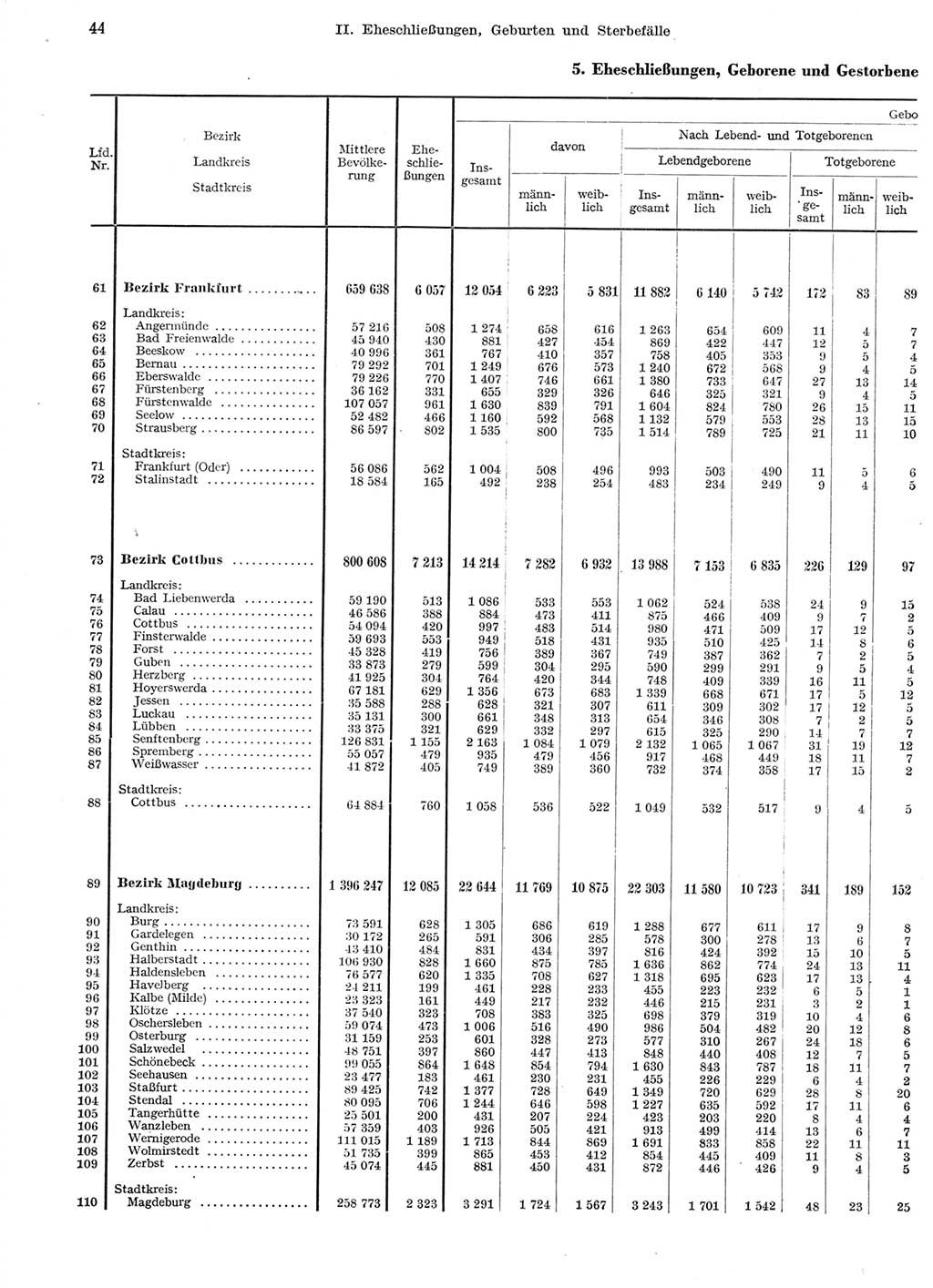 Statistisches Jahrbuch der Deutschen Demokratischen Republik (DDR) 1959, Seite 44 (Stat. Jb. DDR 1959, S. 44)