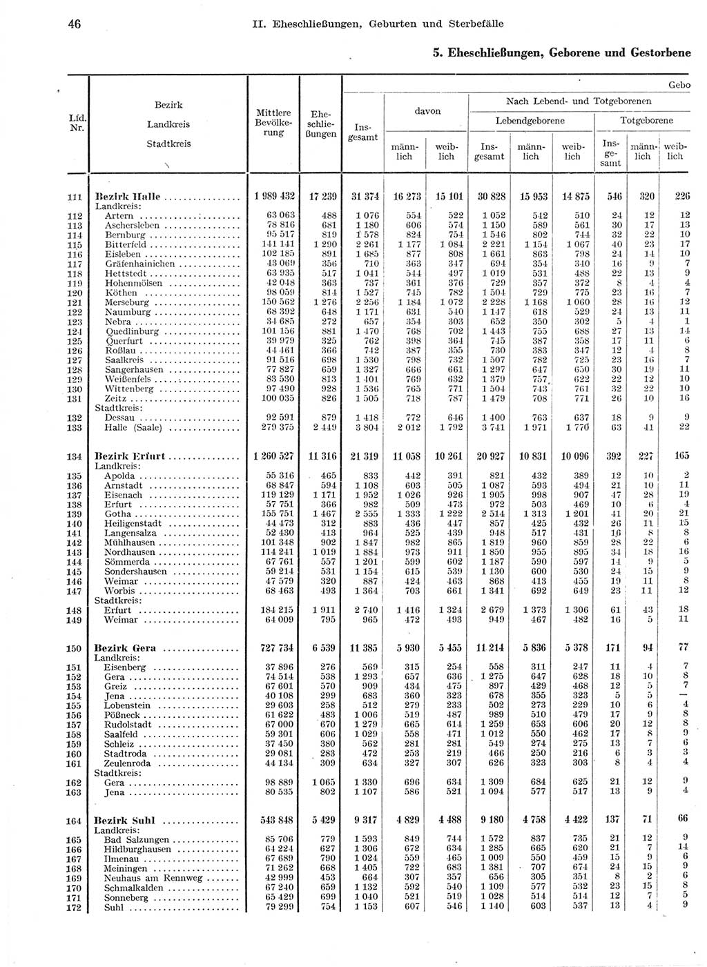 Statistisches Jahrbuch der Deutschen Demokratischen Republik (DDR) 1959, Seite 46 (Stat. Jb. DDR 1959, S. 46)